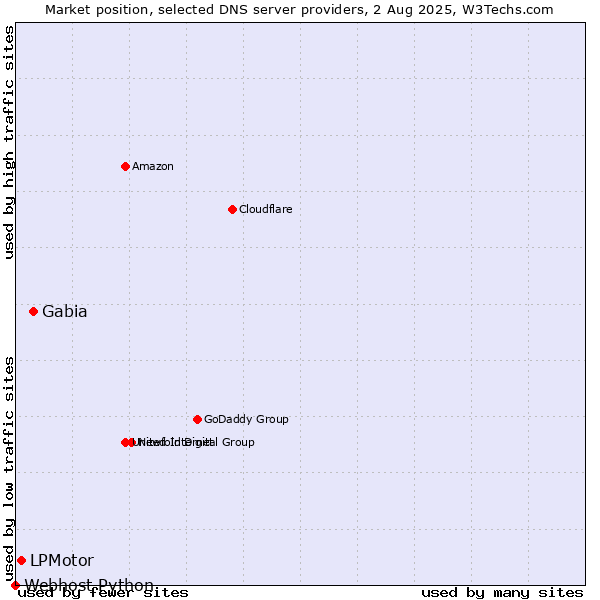 Market position of Gabia vs. LPMotor vs. Webhost Python