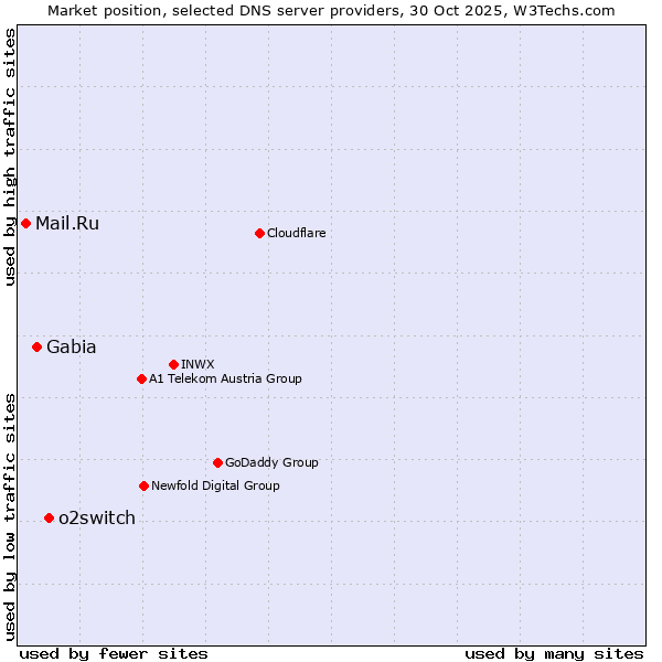 Market position of o2switch vs. Gabia vs. Mail.Ru