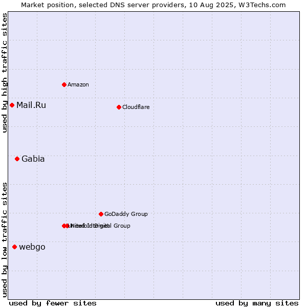 Market position of Gabia vs. webgo vs. Mail.Ru