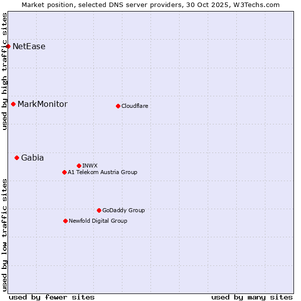 Market position of Gabia vs. MarkMonitor vs. NetEase