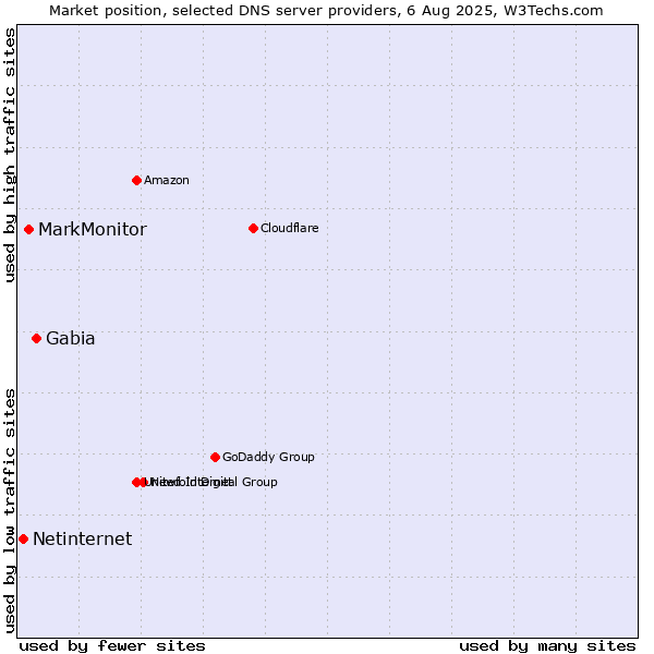Market position of Gabia vs. MarkMonitor vs. Netinternet