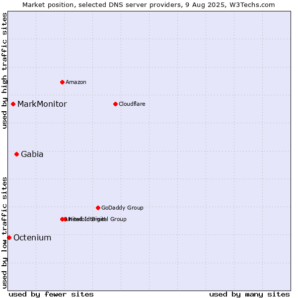 Market position of Gabia vs. MarkMonitor vs. Octenium