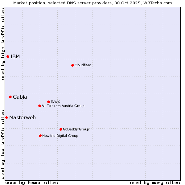 Market position of Gabia vs. IBM vs. Masterweb