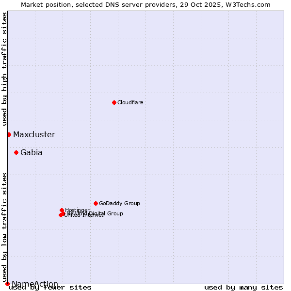 Market position of Gabia vs. Maxcluster vs. NameAction