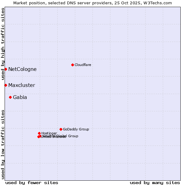 Market position of Gabia vs. NetCologne vs. Maxcluster