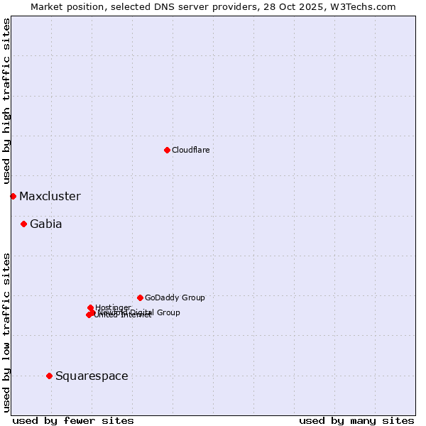 Market position of Squarespace vs. Gabia vs. Maxcluster