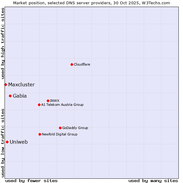 Market position of Gabia vs. Uniweb vs. Maxcluster