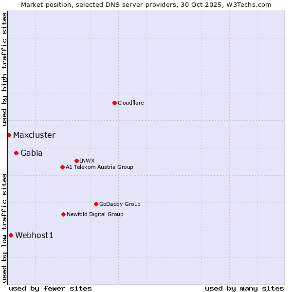 Market position of Gabia vs. Webhost1 vs. Maxcluster