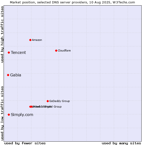 Market position of Tencent vs. Simply.com vs. Gabia