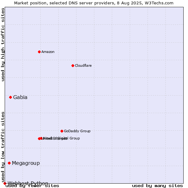 Market position of Gabia vs. Megagroup vs. Webhost Python