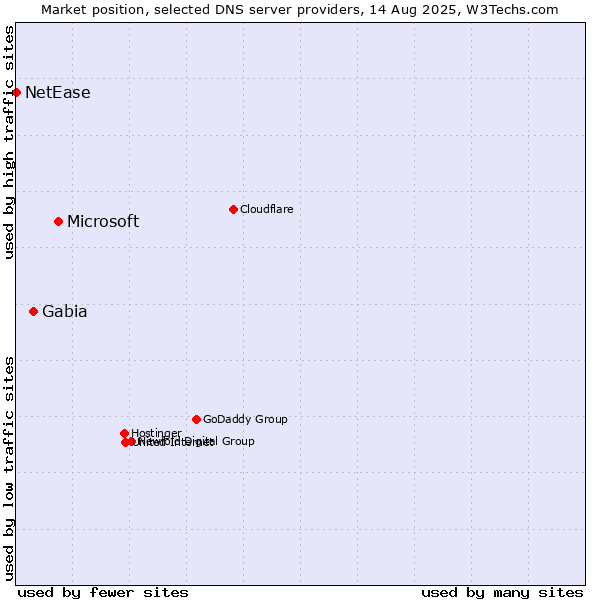 Market position of Microsoft vs. Gabia vs. NetEase