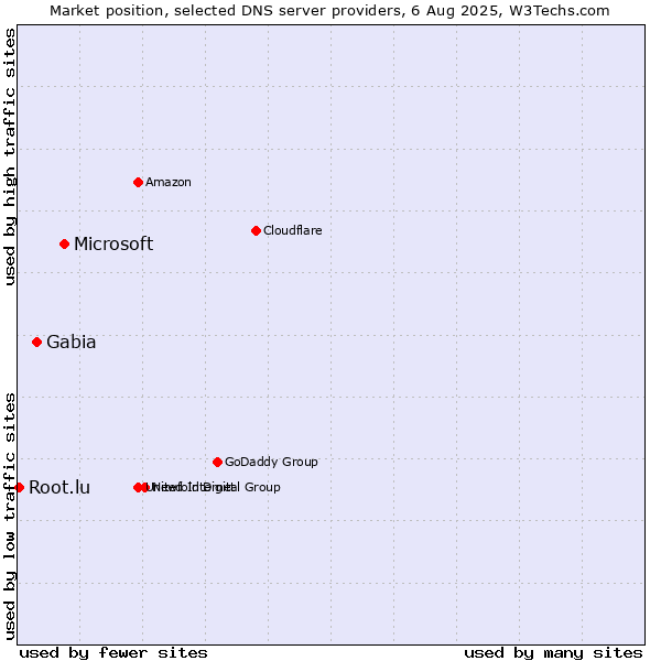 Market position of Microsoft vs. Gabia vs. Root.lu