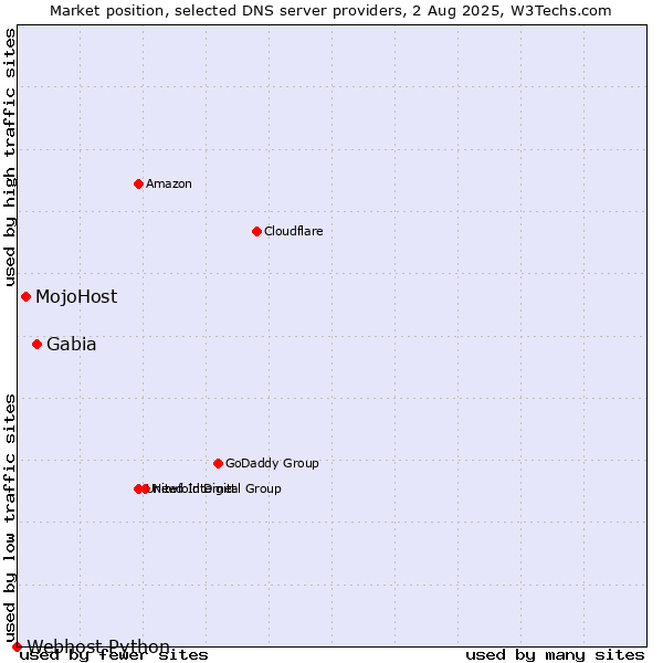 Market position of Gabia vs. MojoHost vs. Webhost Python
