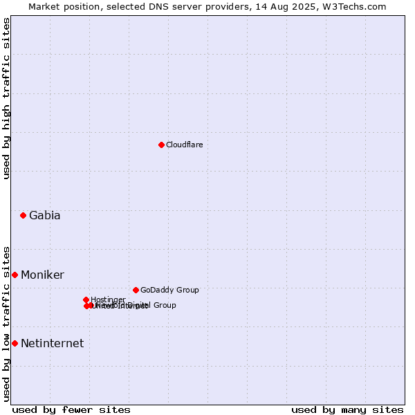 Market position of Gabia vs. Netinternet vs. Moniker