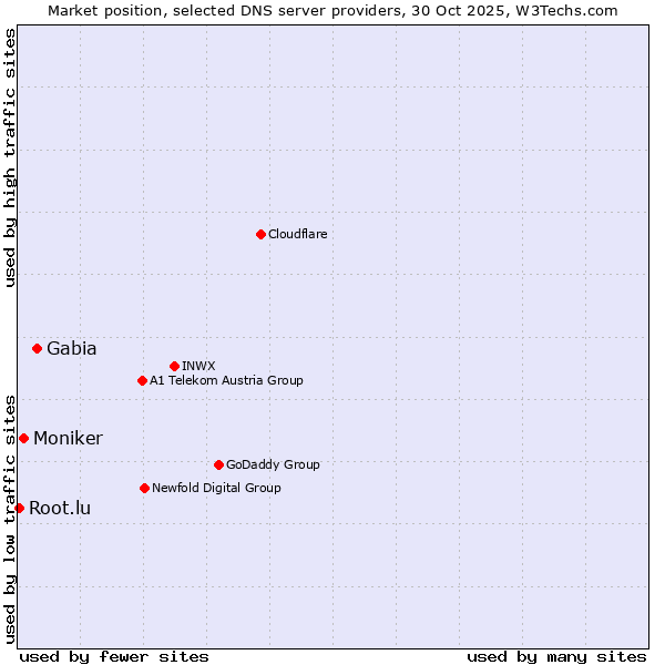 Market position of Gabia vs. Moniker vs. Root.lu