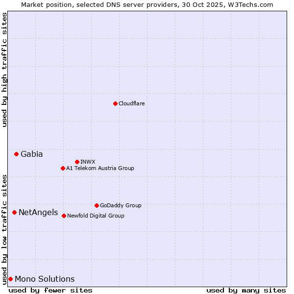 Market position of Gabia vs. NetAngels vs. Mono Solutions