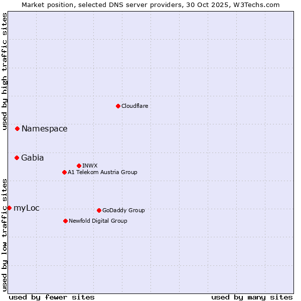 Market position of Namespace vs. Gabia vs. myLoc