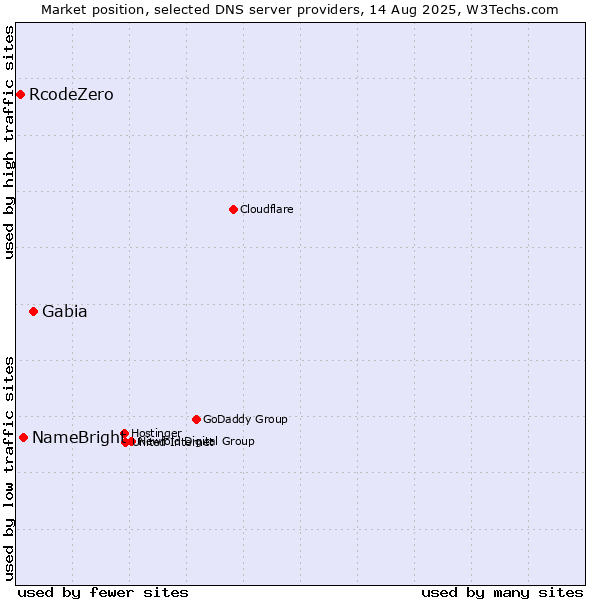 Market position of Gabia vs. NameBright vs. RcodeZero
