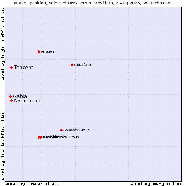 Market position of Tencent vs. Name.com vs. Gabia