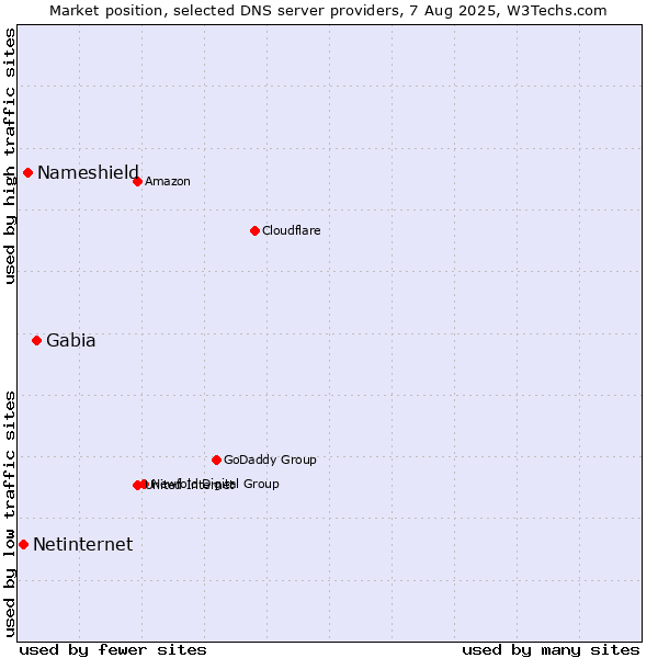 Market position of Gabia vs. Nameshield vs. Netinternet