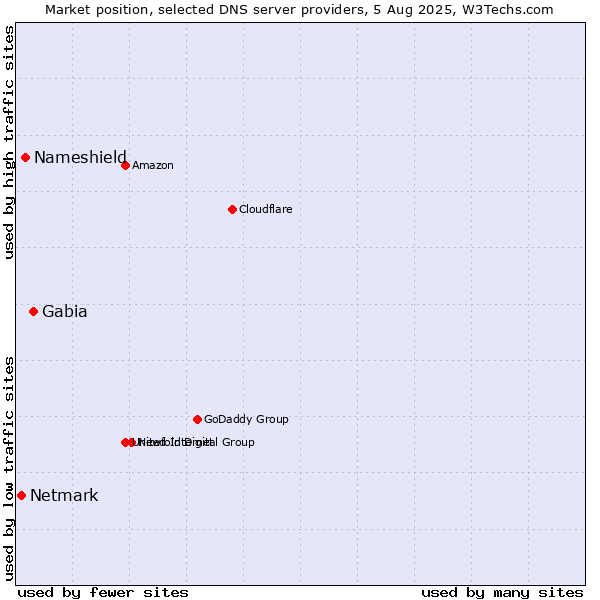 Market position of Gabia vs. Nameshield vs. Netmark