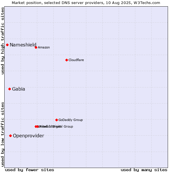 Market position of Openprovider vs. Gabia vs. Nameshield