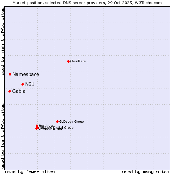 Market position of NS1 vs. Namespace vs. Gabia