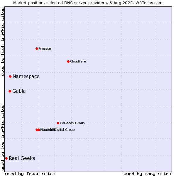 Market position of Namespace vs. Gabia vs. Real Geeks