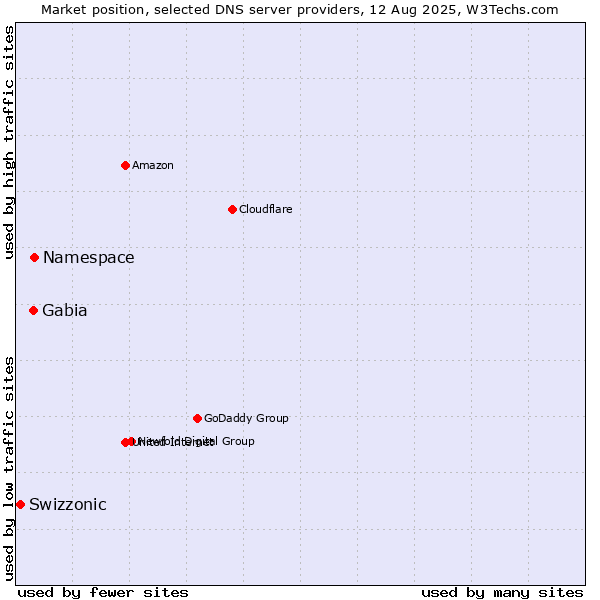 Market position of Namespace vs. Gabia vs. Swizzonic