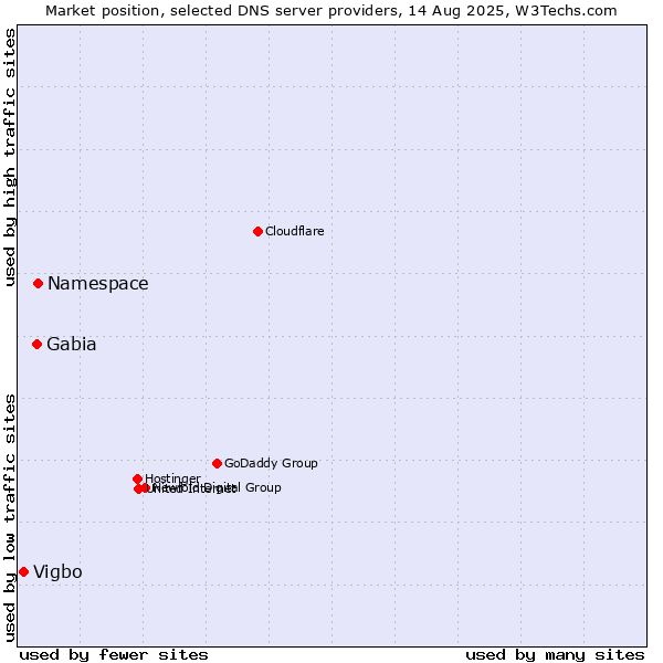 Market position of Namespace vs. Gabia vs. Vigbo