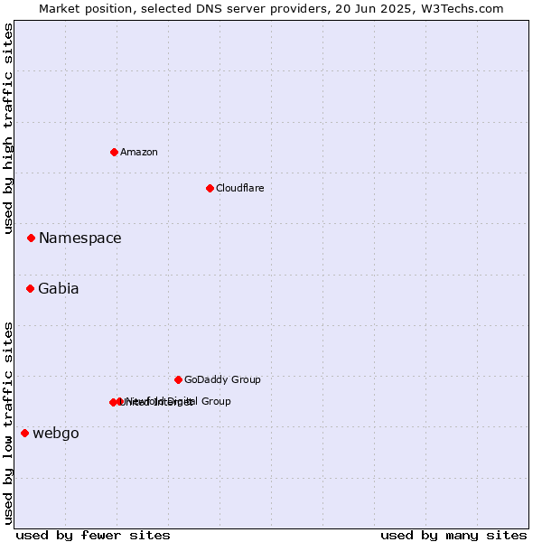 Market position of Namespace vs. Gabia vs. webgo