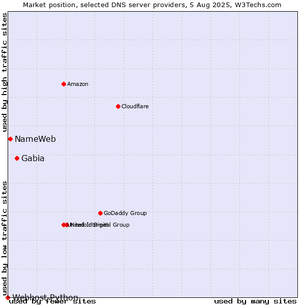 Market position of Gabia vs. NameWeb vs. Webhost Python