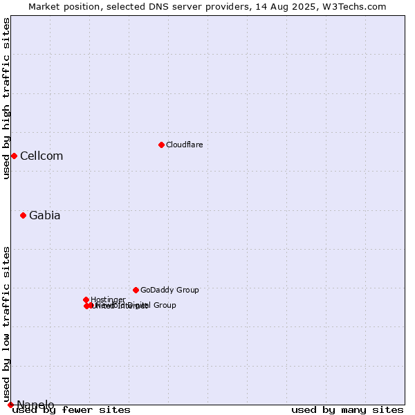 Market position of Gabia vs. Cellcom vs. Nanelo