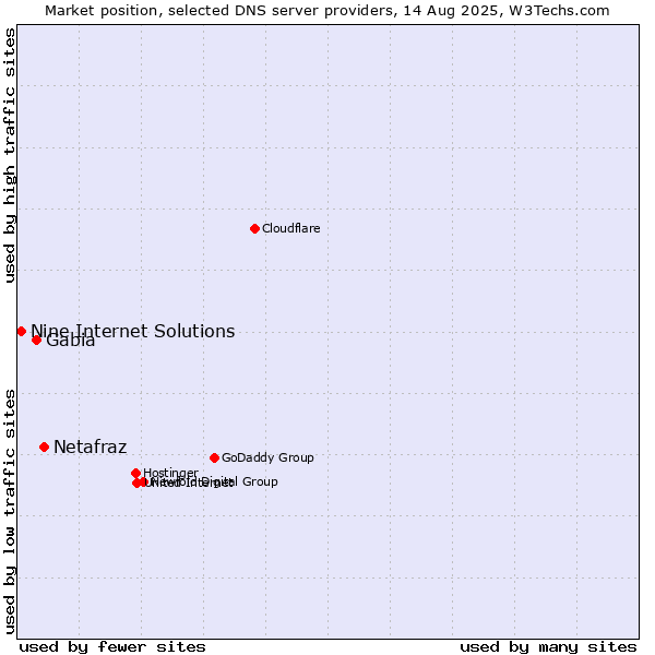 Market position of Netafraz vs. Gabia vs. Nine Internet Solutions