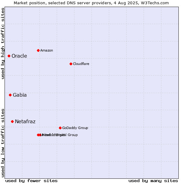 Market position of Netafraz vs. Gabia vs. Oracle