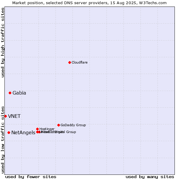 Market position of Gabia vs. NetAngels vs. VNET