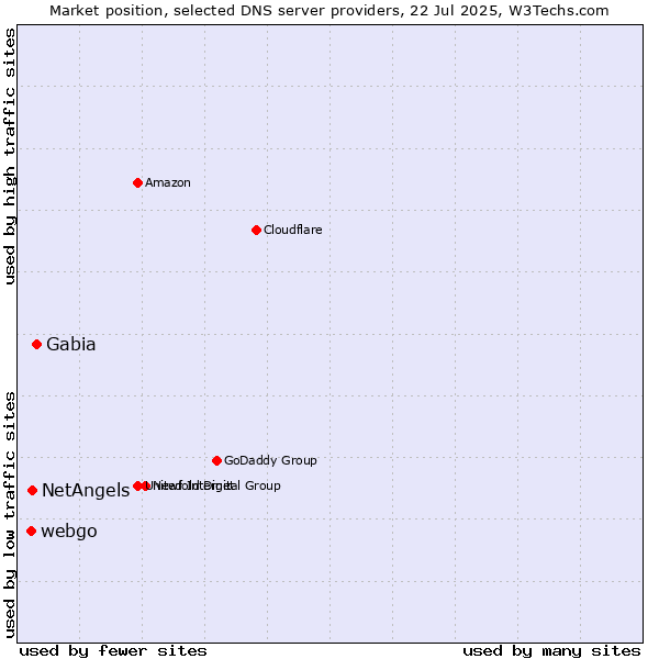 Market position of Gabia vs. NetAngels vs. webgo
