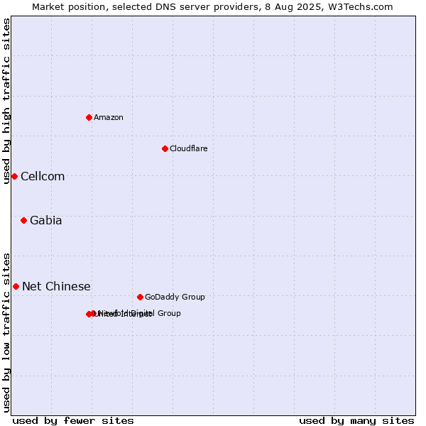 Market position of Gabia vs. Net Chinese vs. Cellcom
