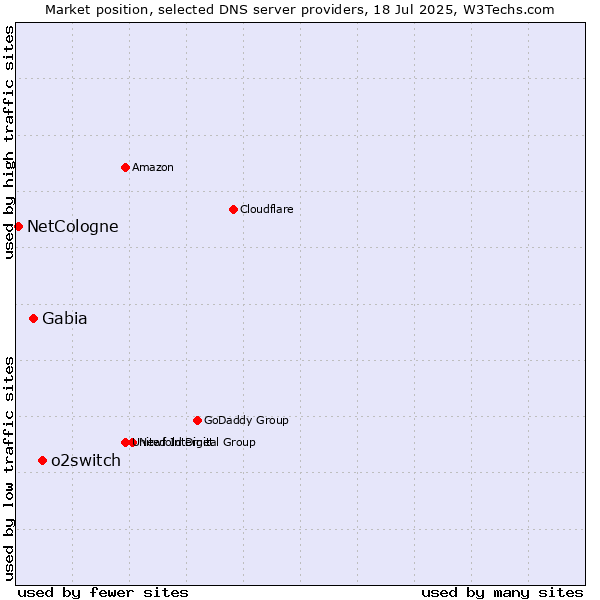 Market position of o2switch vs. Gabia vs. NetCologne