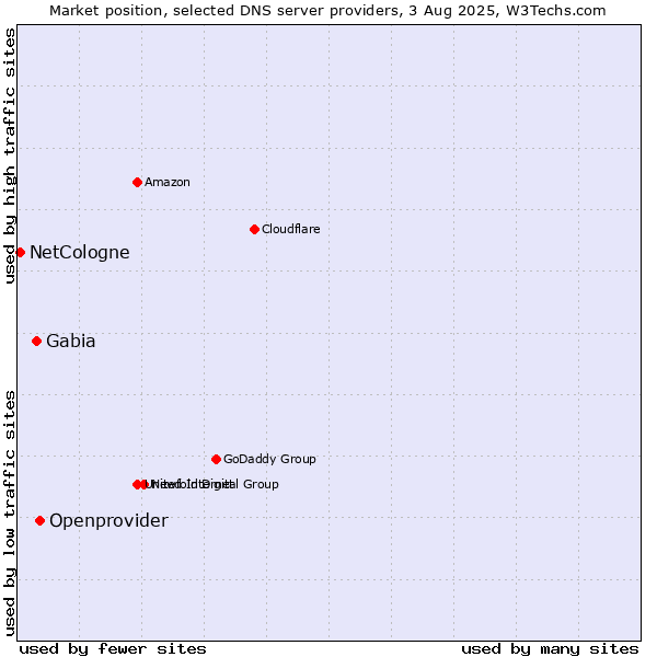 Market position of Openprovider vs. Gabia vs. NetCologne