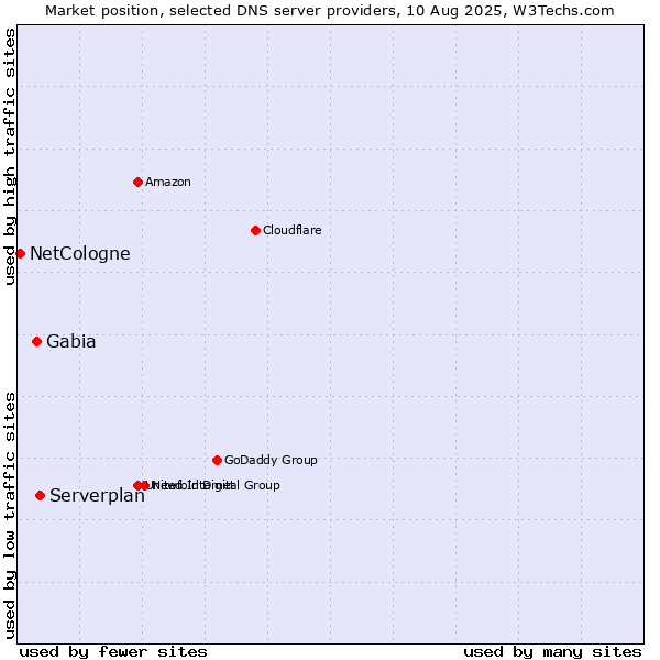 Market position of Serverplan vs. Gabia vs. NetCologne