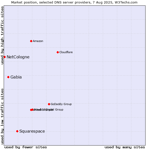 Market position of Squarespace vs. Gabia vs. NetCologne