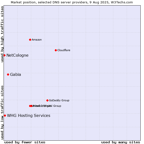 Market position of Gabia vs. WHG Hosting Services vs. NetCologne
