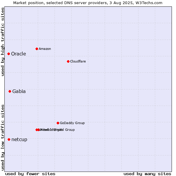 Market position of Gabia vs. netcup vs. Oracle