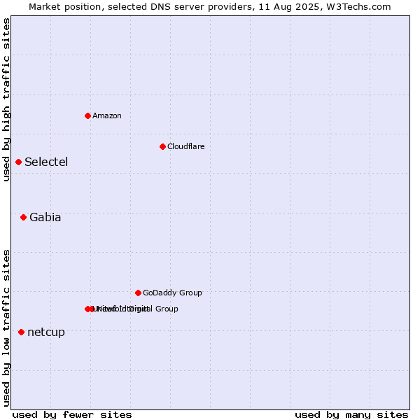 Market position of Gabia vs. netcup vs. Selectel