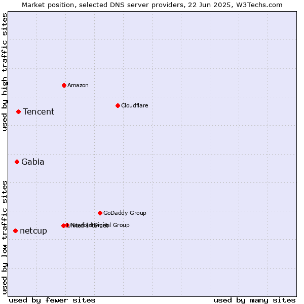 Market position of Tencent vs. Gabia vs. netcup