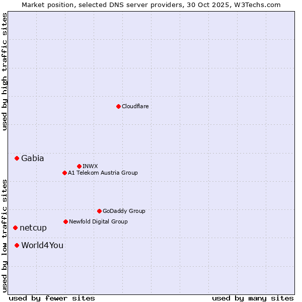 Market position of World4You vs. Gabia vs. netcup