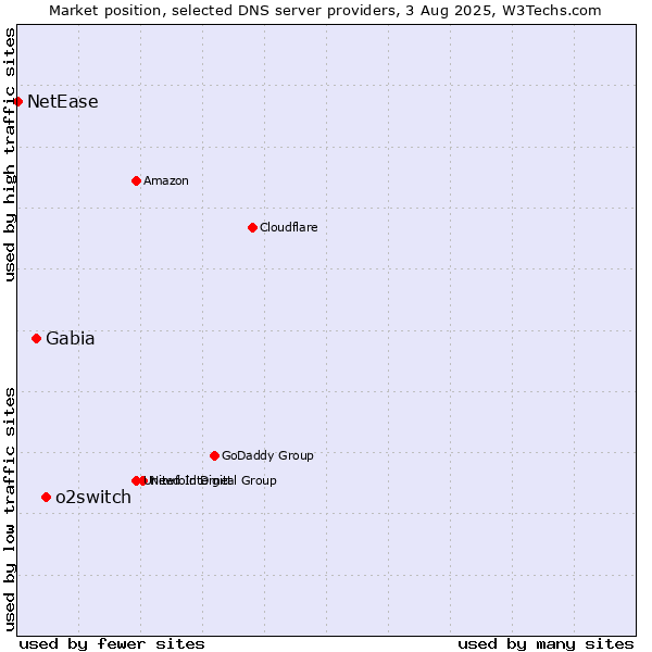 Market position of o2switch vs. Gabia vs. NetEase