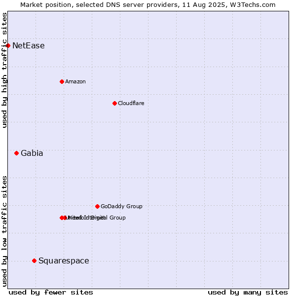 Market position of Squarespace vs. Gabia vs. NetEase