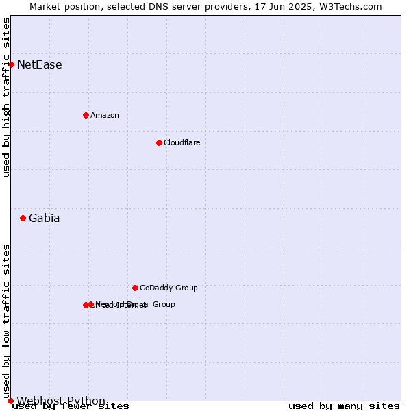 Market position of Gabia vs. NetEase vs. Webhost Python